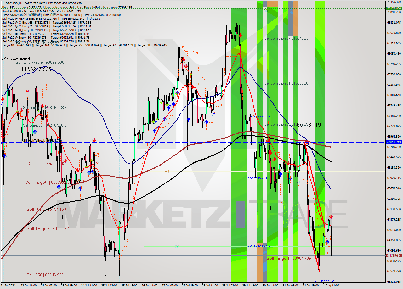 BTCUSD MultiTimeframe analysis at date 2024.08.01 17:58