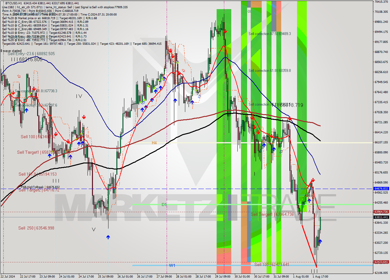 BTCUSD MultiTimeframe analysis at date 2024.08.01 23:35