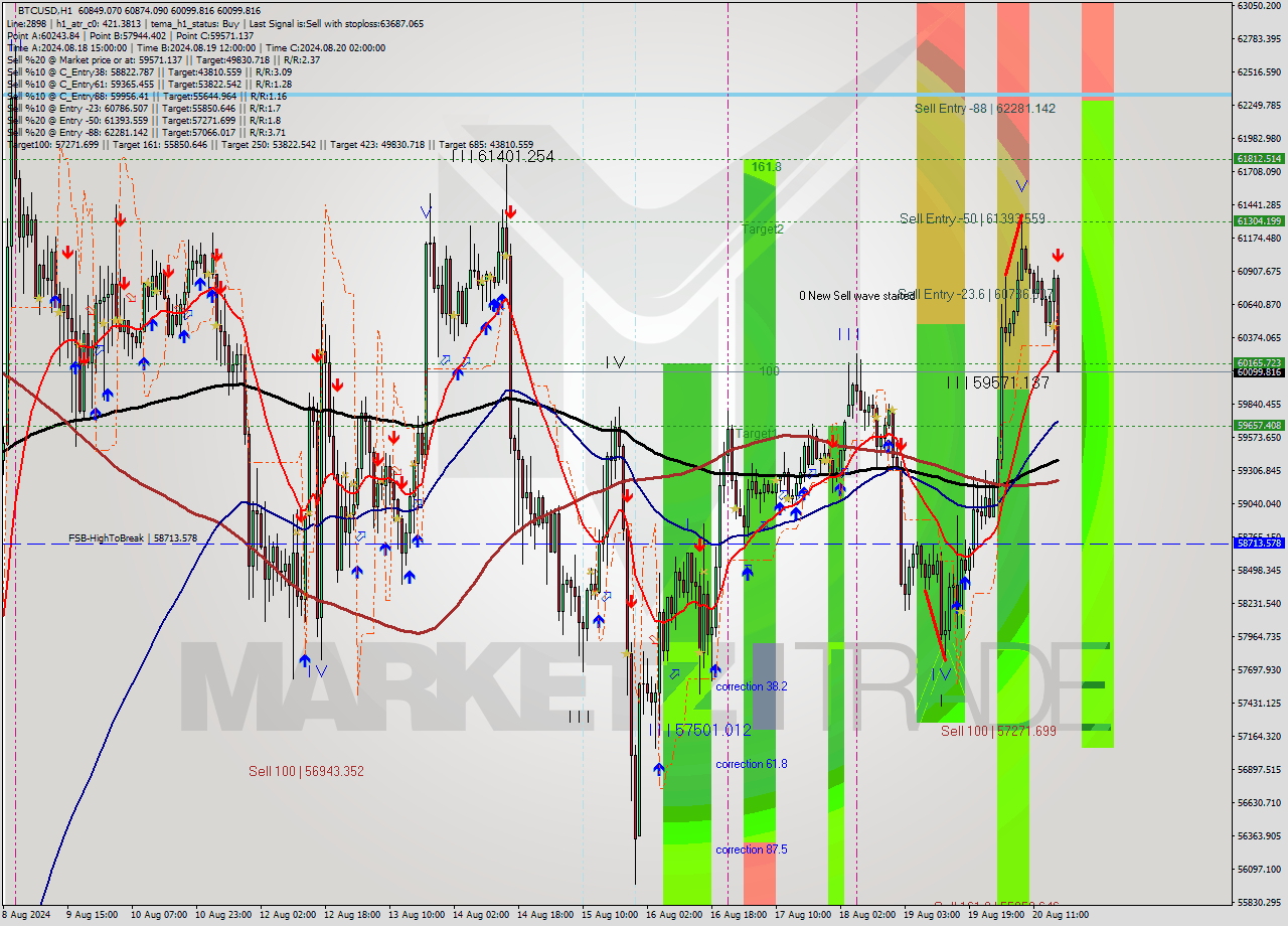 BTCUSD MultiTimeframe analysis at date 2024.08.20 17:18