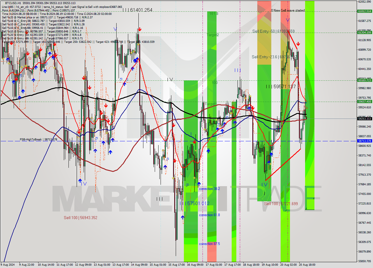 BTCUSD MultiTimeframe analysis at date 2024.08.21 00:01