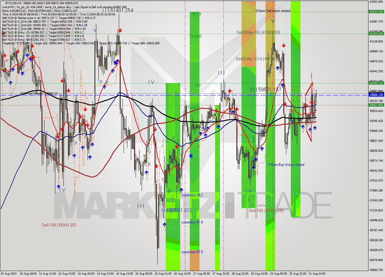 BTCUSD MultiTimeframe analysis at date 2024.08.21 09:00