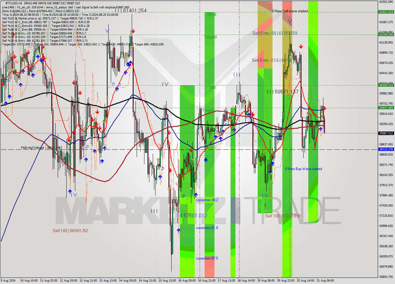 BTCUSD MultiTimeframe analysis at date 2024.08.21 12:31