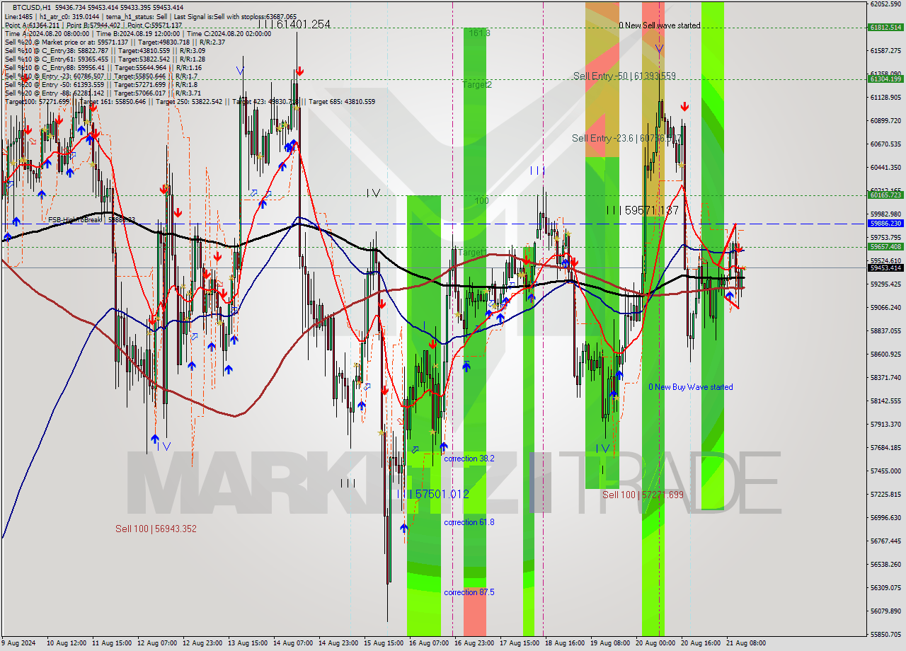 BTCUSD MultiTimeframe analysis at date 2024.08.21 14:00