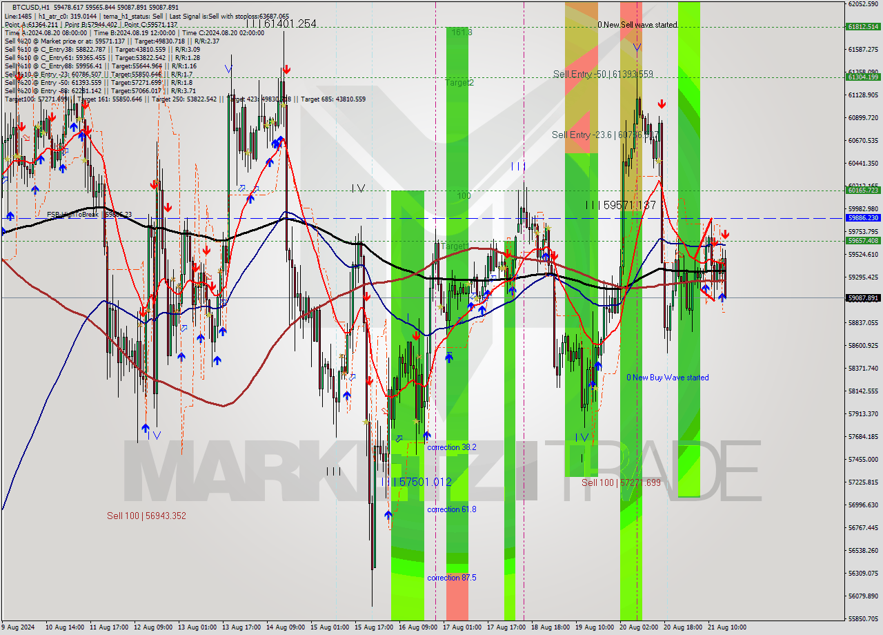 BTCUSD MultiTimeframe analysis at date 2024.08.21 16:35