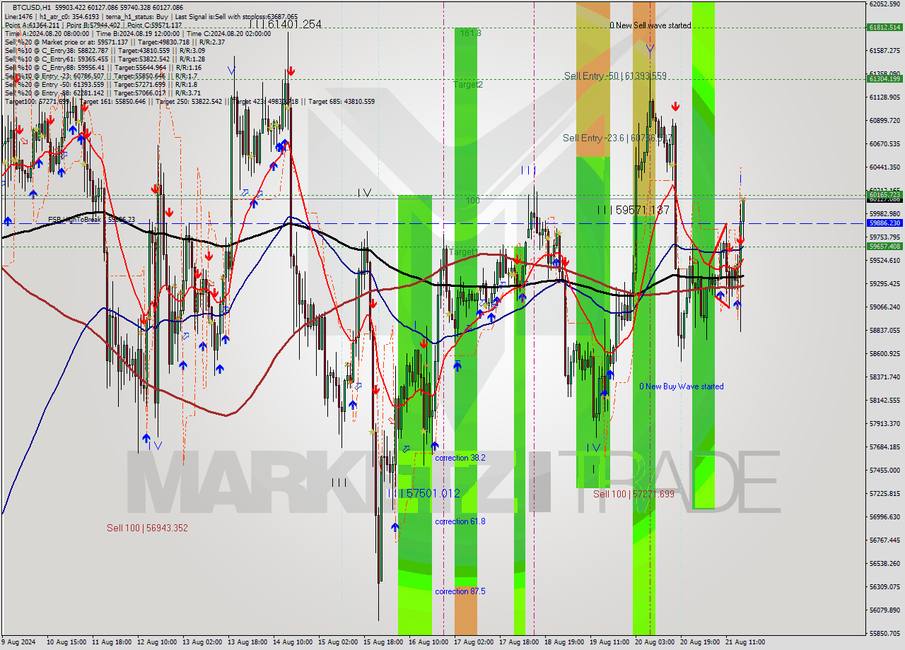 BTCUSD MultiTimeframe analysis at date 2024.08.21 17:10