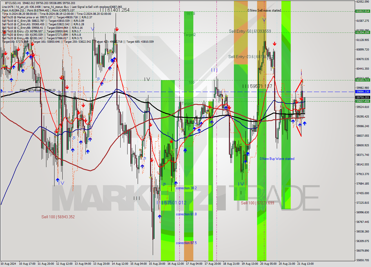 BTCUSD MultiTimeframe analysis at date 2024.08.21 19:46