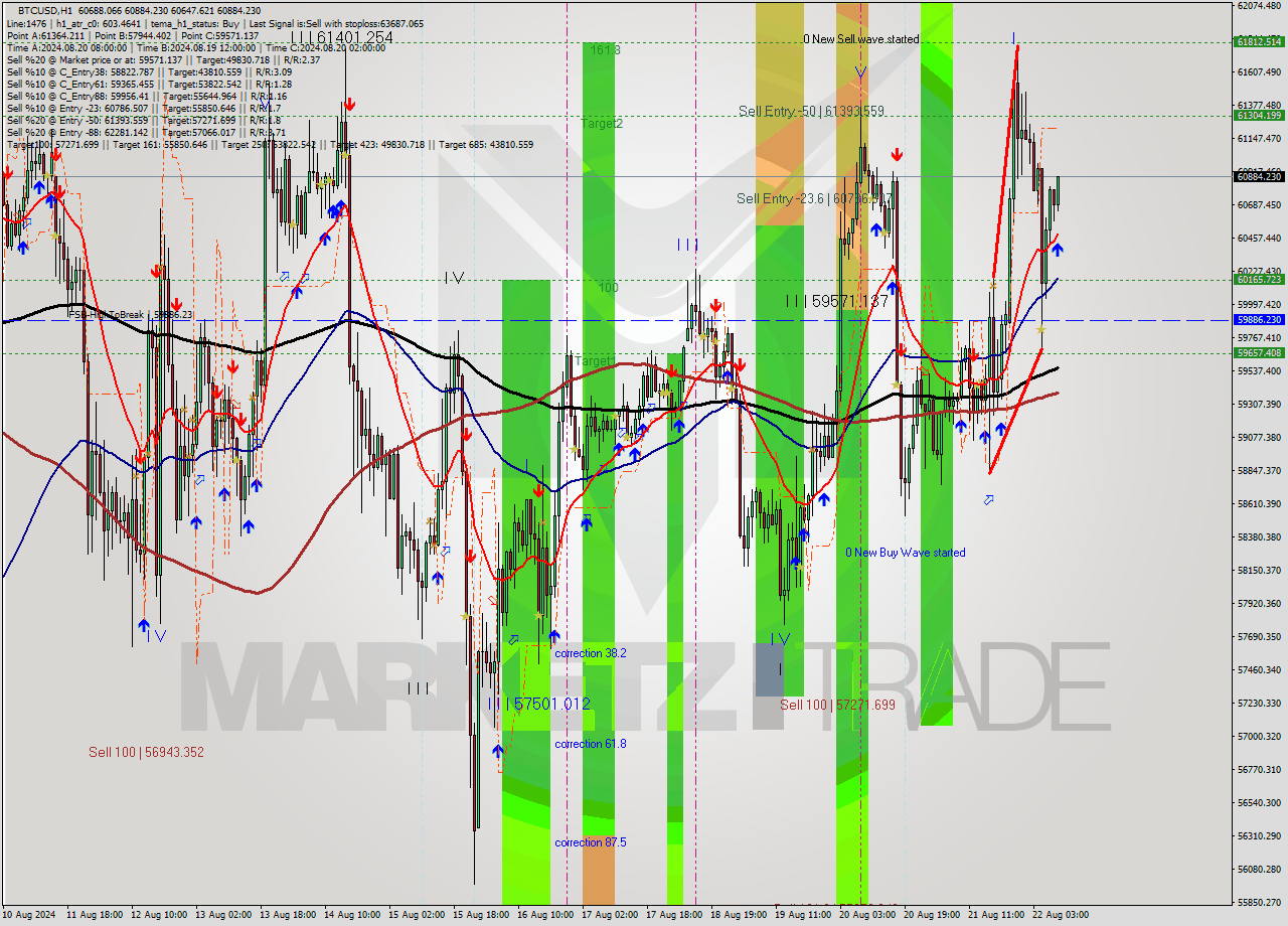 BTCUSD MultiTimeframe analysis at date 2024.08.22 09:05