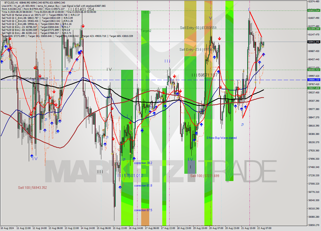 BTCUSD MultiTimeframe analysis at date 2024.08.22 13:19