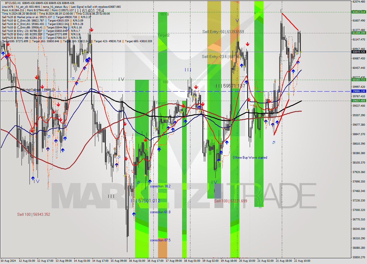 BTCUSD MultiTimeframe analysis at date 2024.08.22 16:00