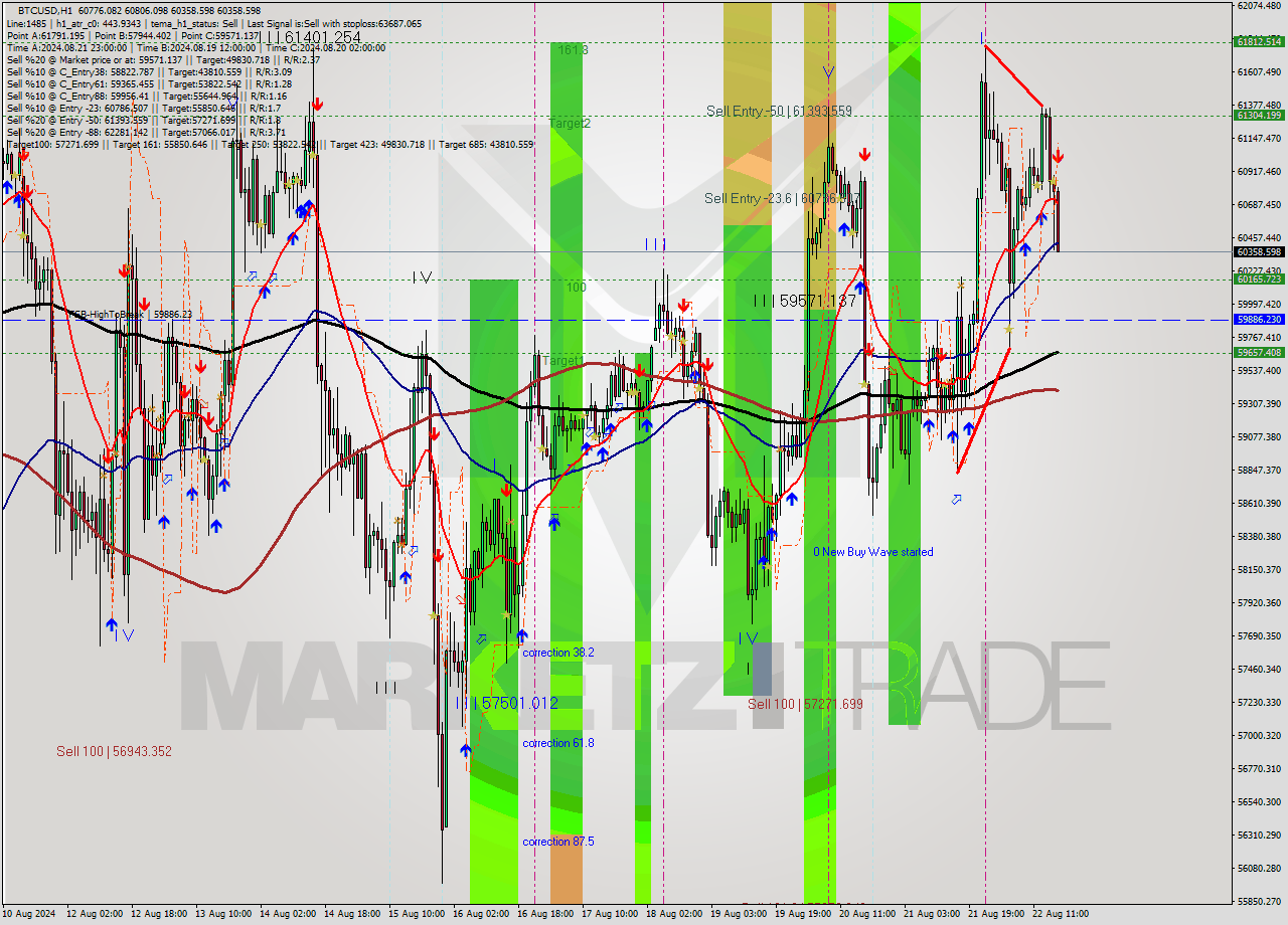 BTCUSD MultiTimeframe analysis at date 2024.08.22 17:49