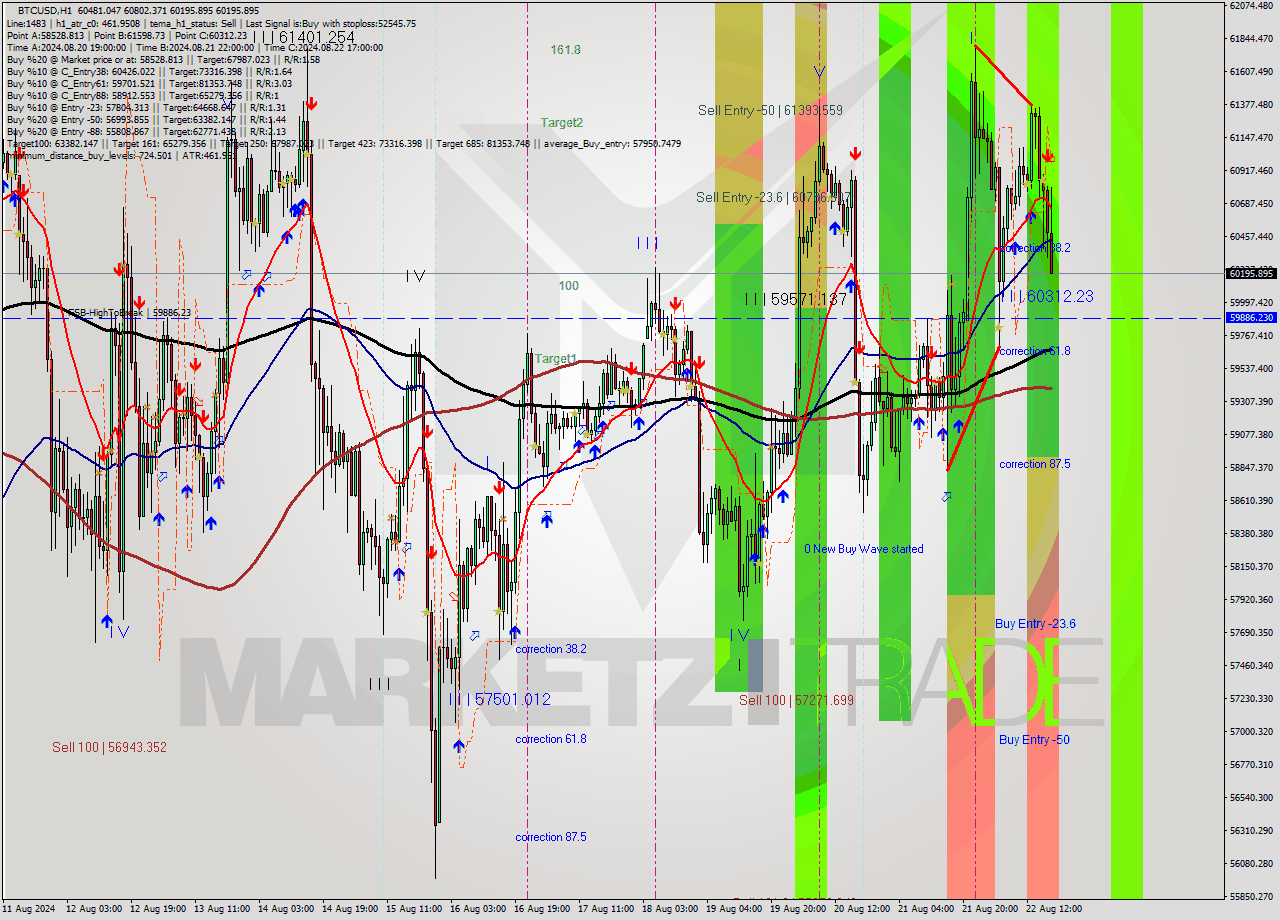 BTCUSD MultiTimeframe analysis at date 2024.08.22 18:43