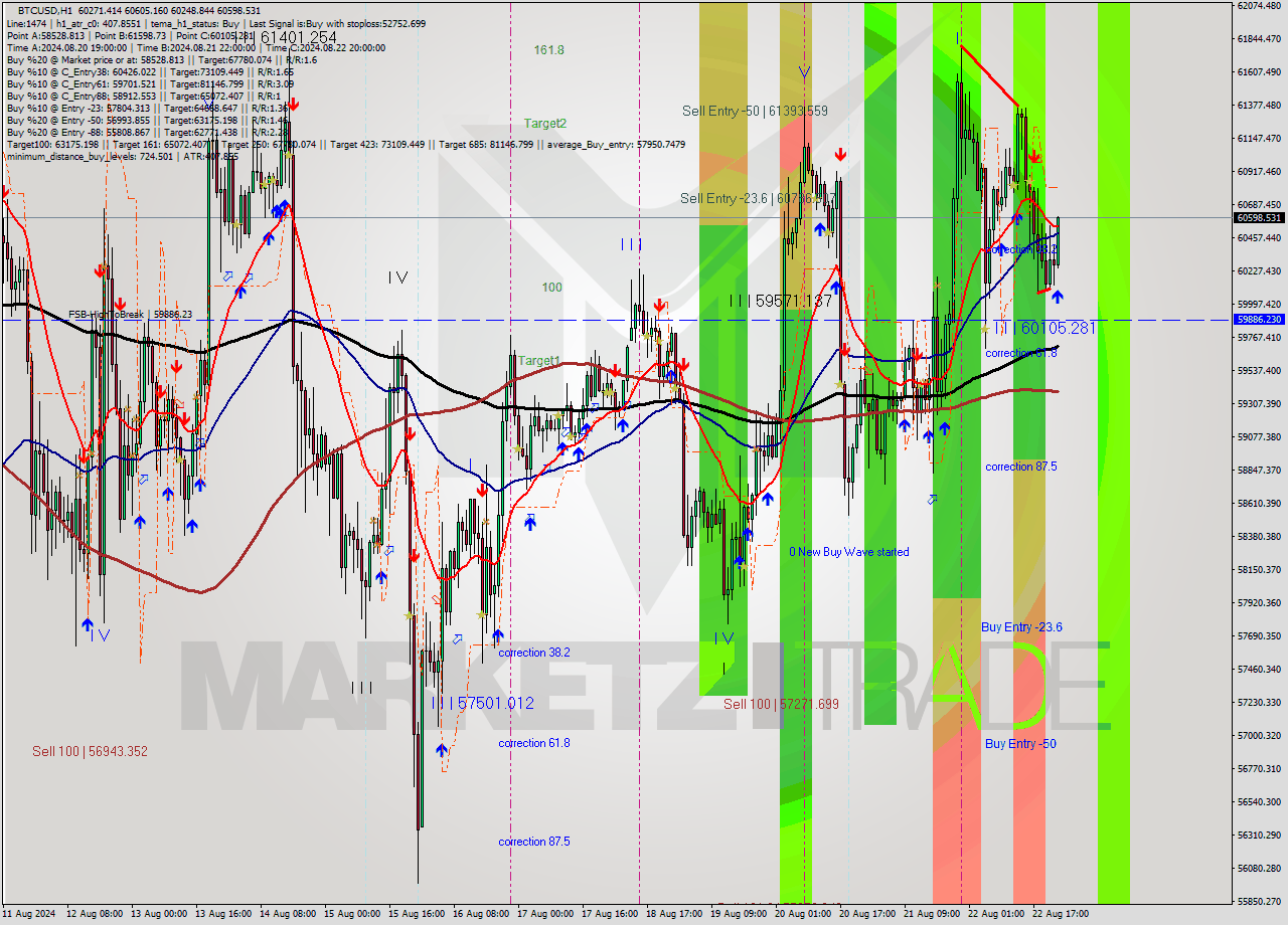 BTCUSD MultiTimeframe analysis at date 2024.08.22 23:57