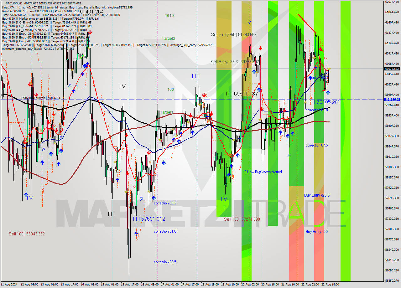BTCUSD MultiTimeframe analysis at date 2024.08.23 00:01