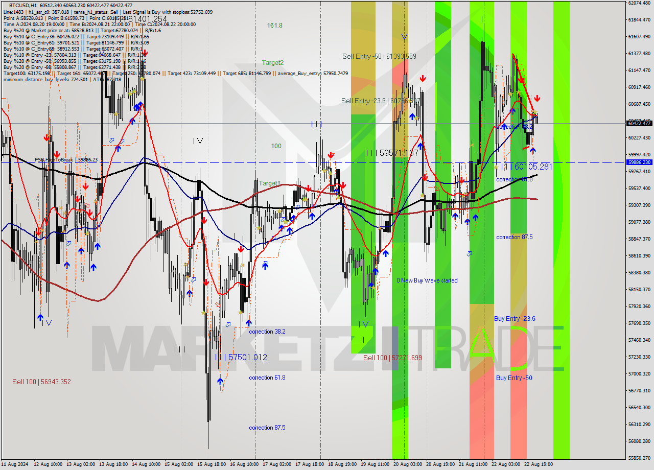 BTCUSD MultiTimeframe analysis at date 2024.08.23 01:17