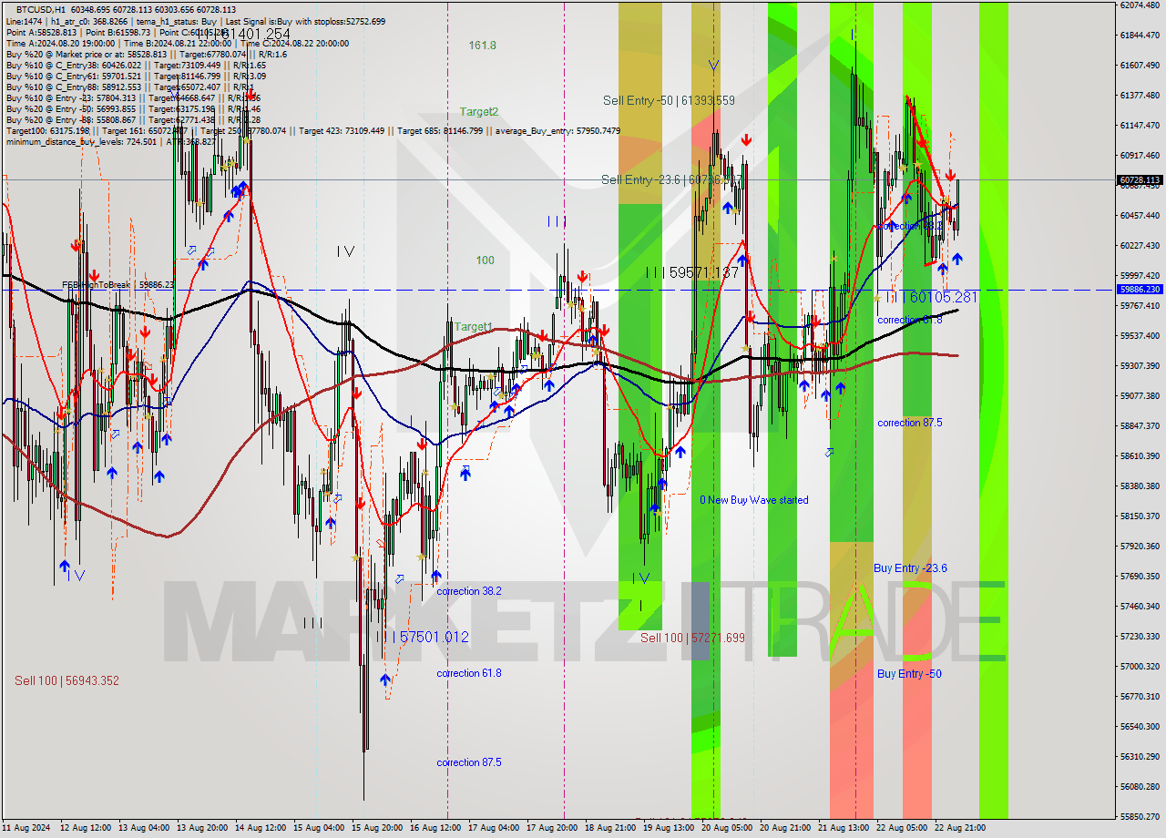 BTCUSD MultiTimeframe analysis at date 2024.08.23 03:38