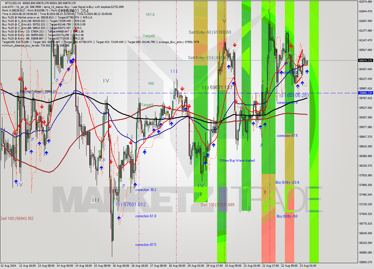 BTCUSD MultiTimeframe analysis at date 2024.08.23 07:25