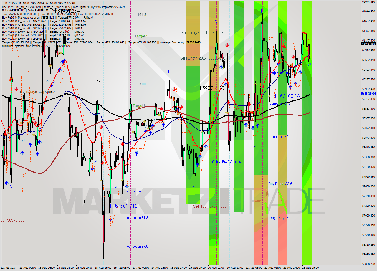 BTCUSD MultiTimeframe analysis at date 2024.08.23 15:49
