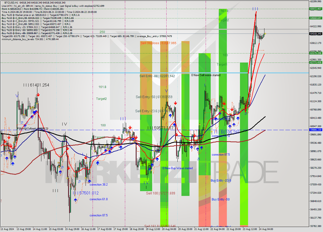 BTCUSD MultiTimeframe analysis at date 2024.08.24 10:00