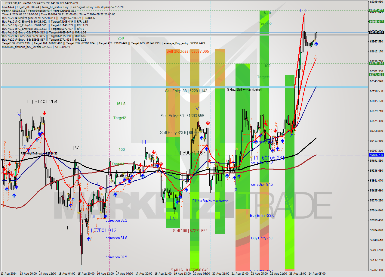 BTCUSD MultiTimeframe analysis at date 2024.08.24 11:56
