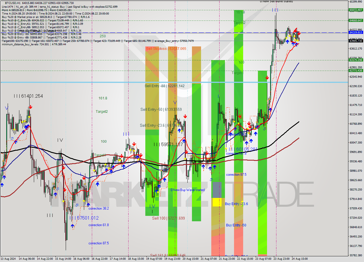 BTCUSD MultiTimeframe analysis at date 2024.08.24 21:15