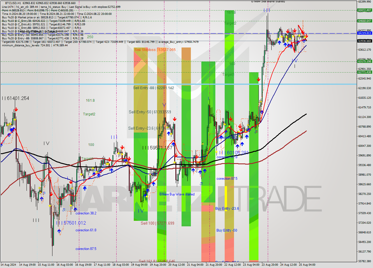 BTCUSD MultiTimeframe analysis at date 2024.08.25 10:01