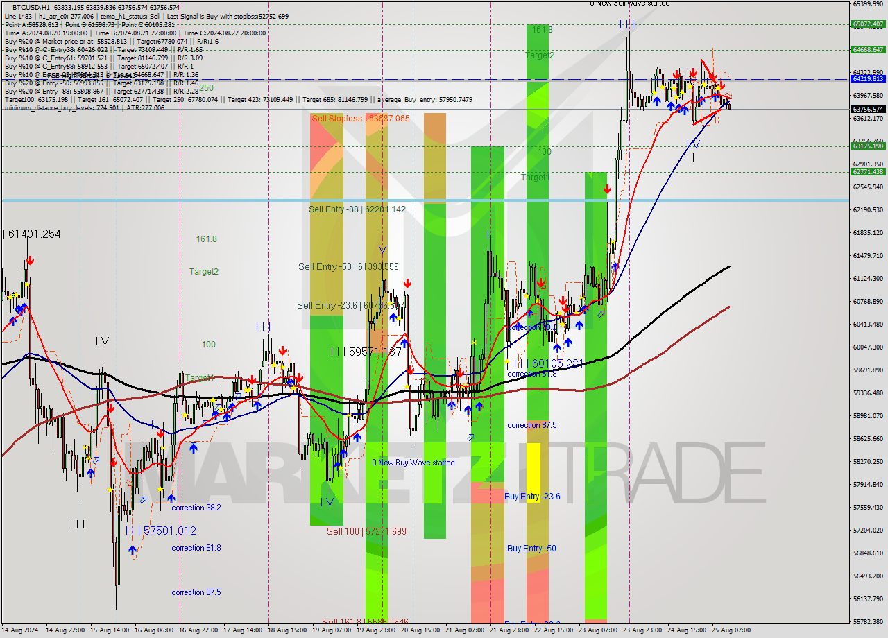 BTCUSD MultiTimeframe analysis at date 2024.08.25 13:08