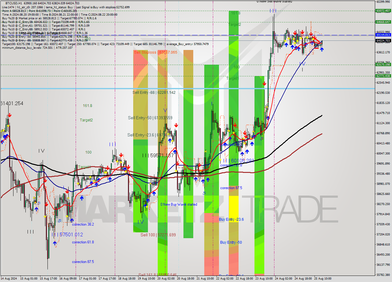 BTCUSD MultiTimeframe analysis at date 2024.08.25 16:26