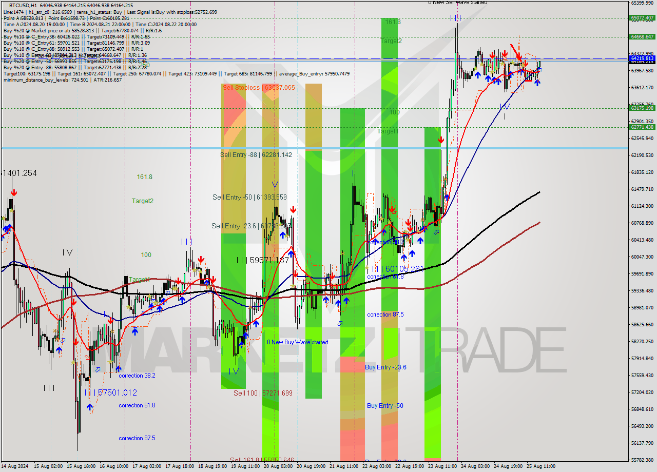 BTCUSD MultiTimeframe analysis at date 2024.08.25 17:16