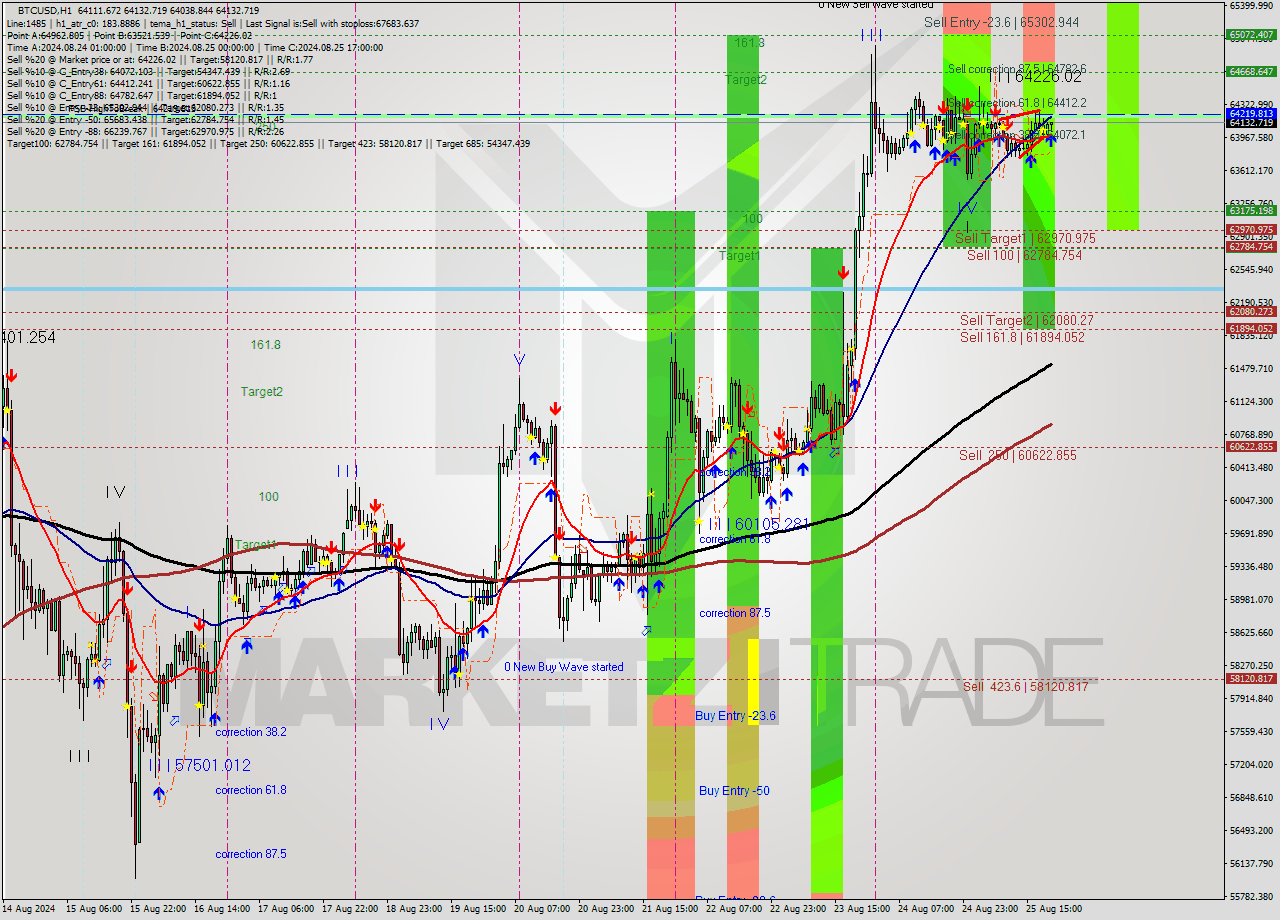 BTCUSD MultiTimeframe analysis at date 2024.08.25 21:36