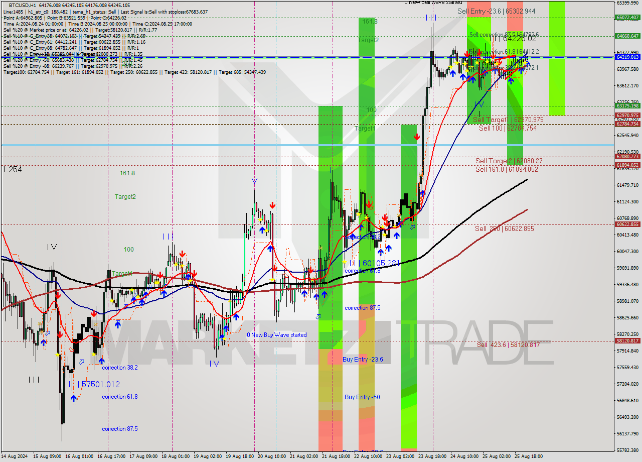 BTCUSD MultiTimeframe analysis at date 2024.08.26 00:08