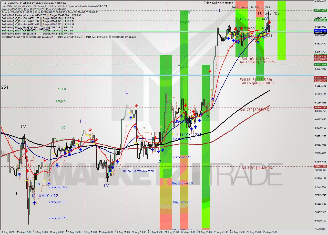 BTCUSD MultiTimeframe analysis at date 2024.08.26 03:15