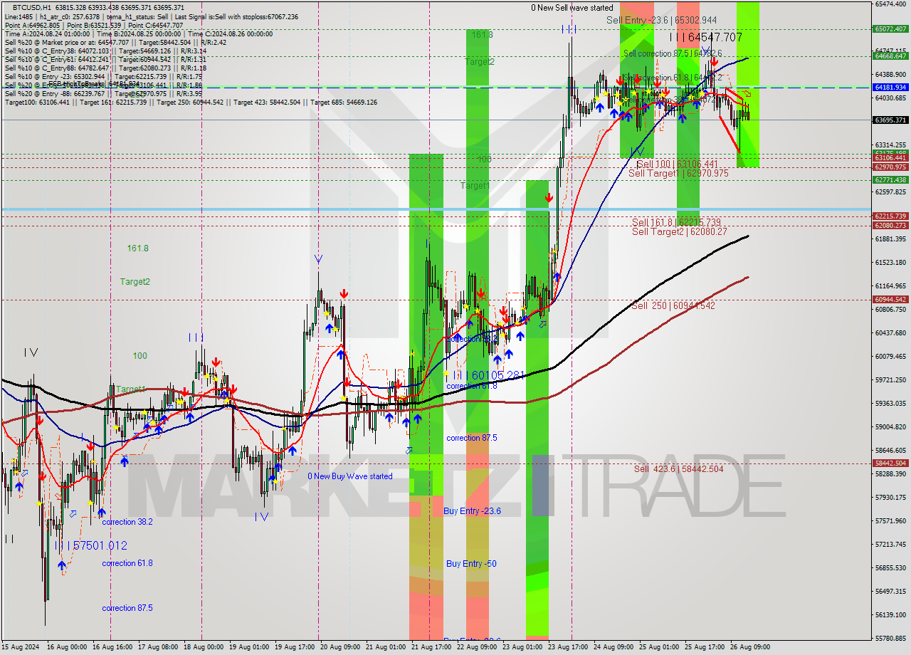 BTCUSD MultiTimeframe analysis at date 2024.08.26 15:32