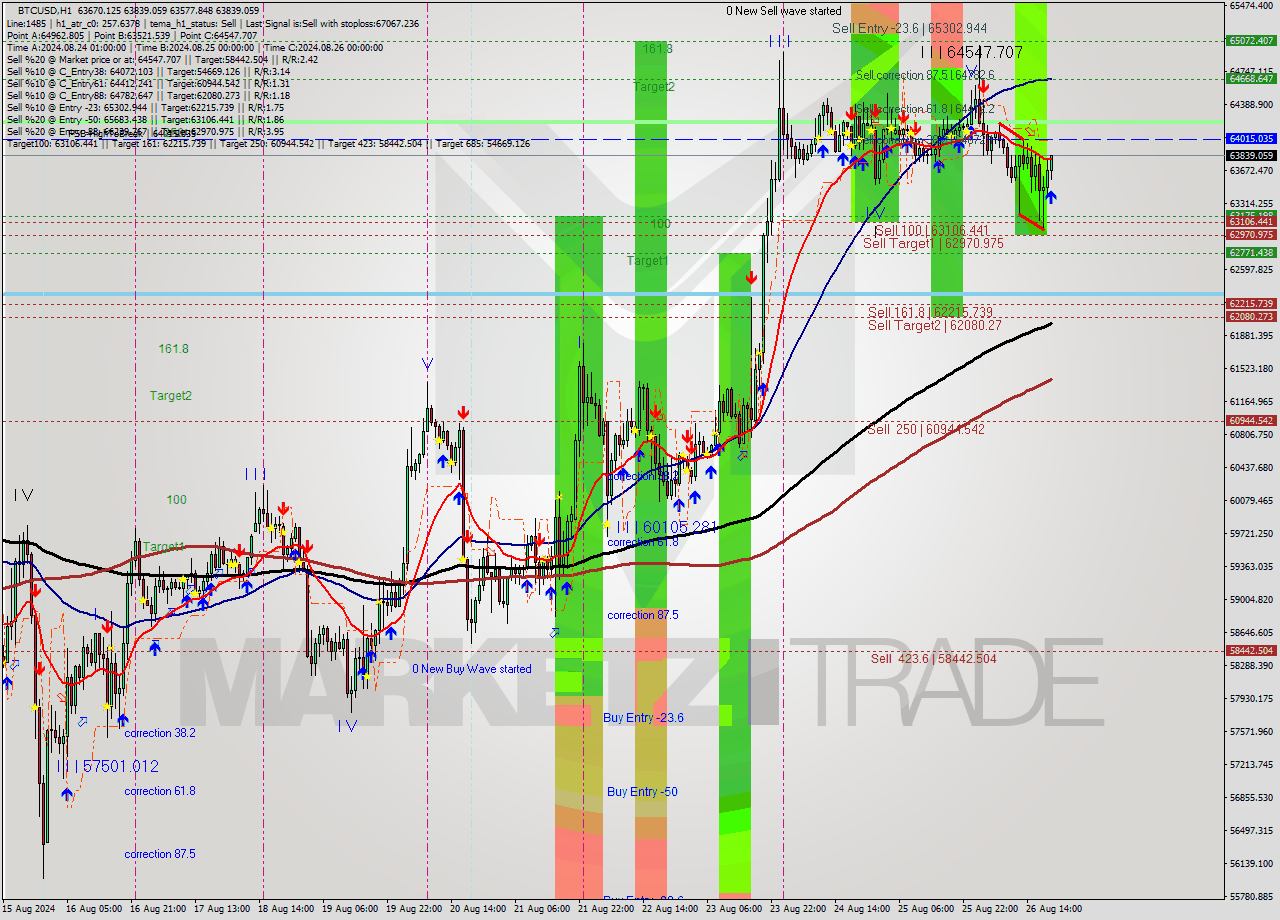 BTCUSD MultiTimeframe analysis at date 2024.08.26 20:33