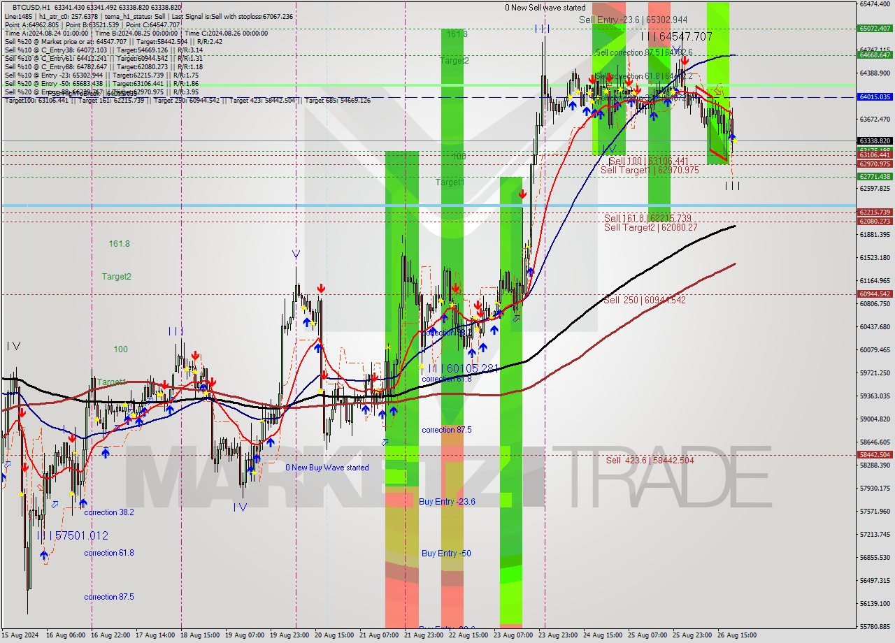 BTCUSD MultiTimeframe analysis at date 2024.08.26 21:00