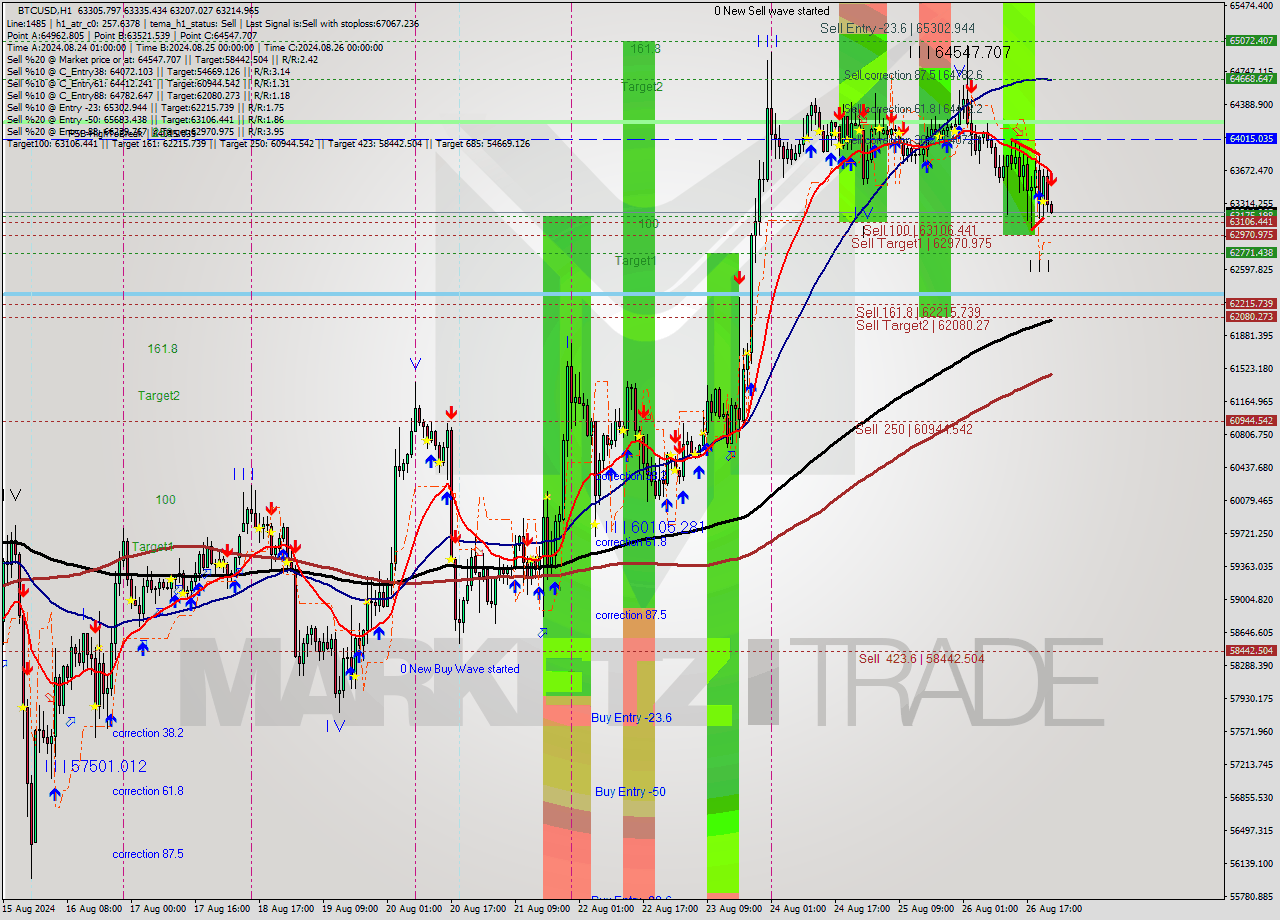 BTCUSD MultiTimeframe analysis at date 2024.08.26 23:08