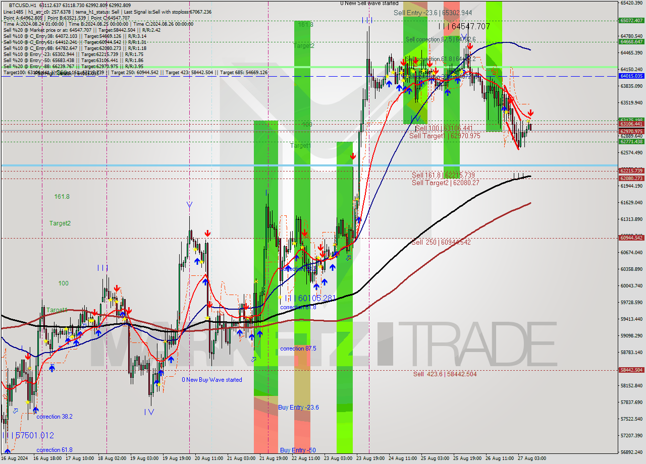 BTCUSD MultiTimeframe analysis at date 2024.08.27 09:23
