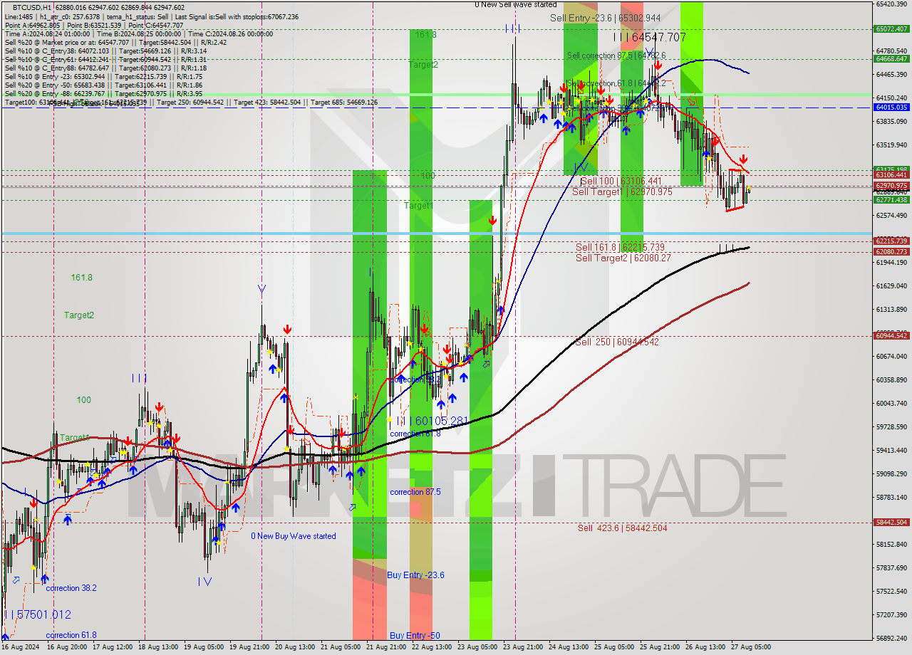 BTCUSD MultiTimeframe analysis at date 2024.08.27 11:04