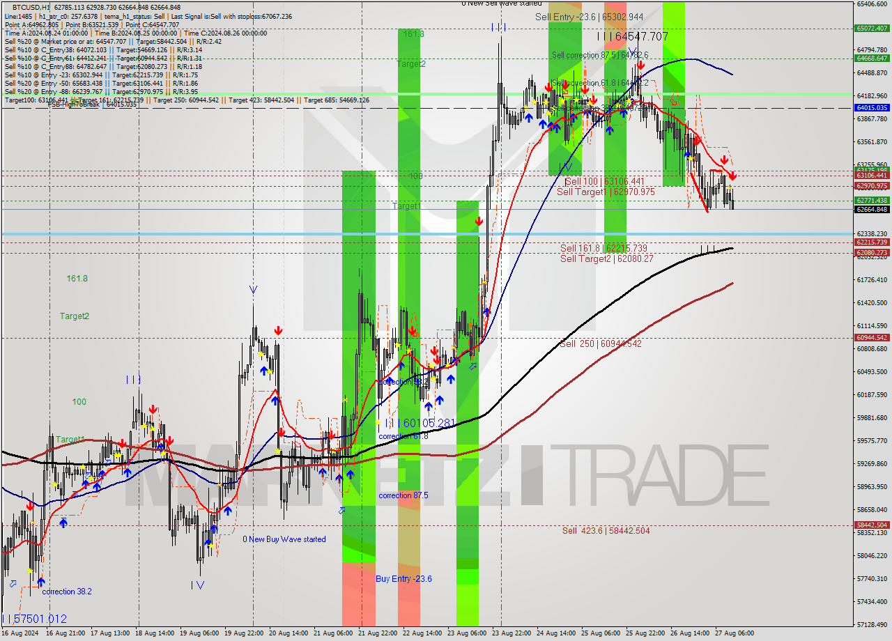 BTCUSD MultiTimeframe analysis at date 2024.08.27 12:42