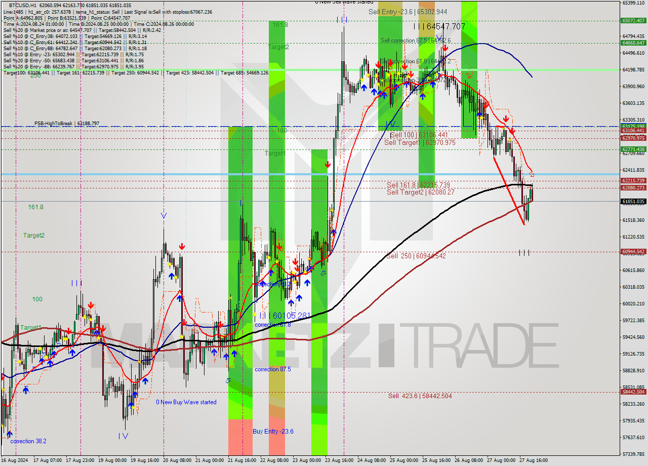 BTCUSD MultiTimeframe analysis at date 2024.08.27 22:57