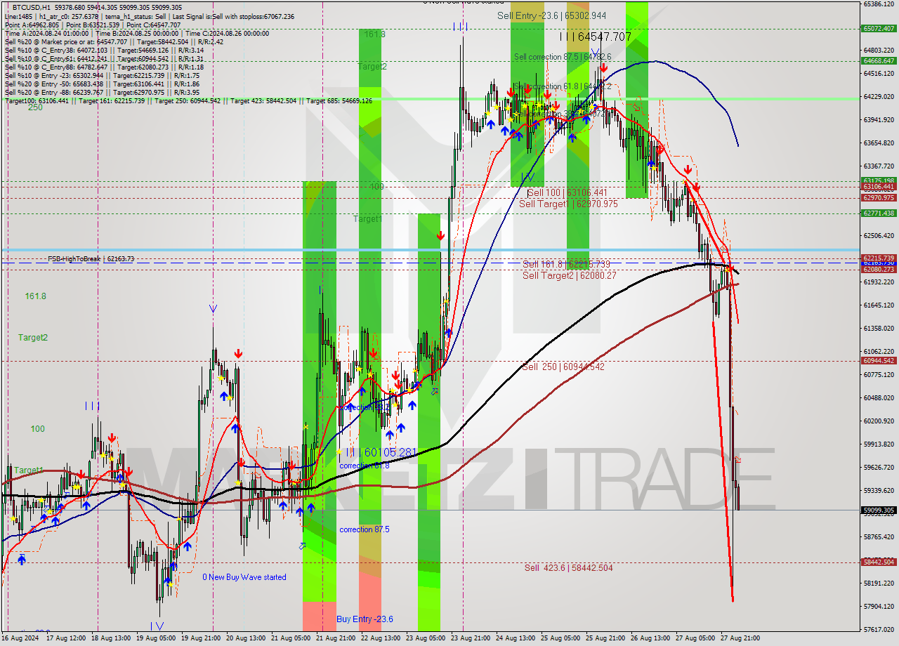 BTCUSD MultiTimeframe analysis at date 2024.08.28 03:22