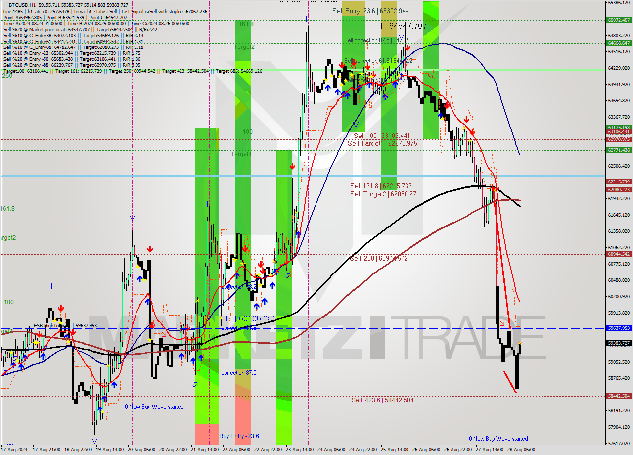 BTCUSD MultiTimeframe analysis at date 2024.08.28 12:30
