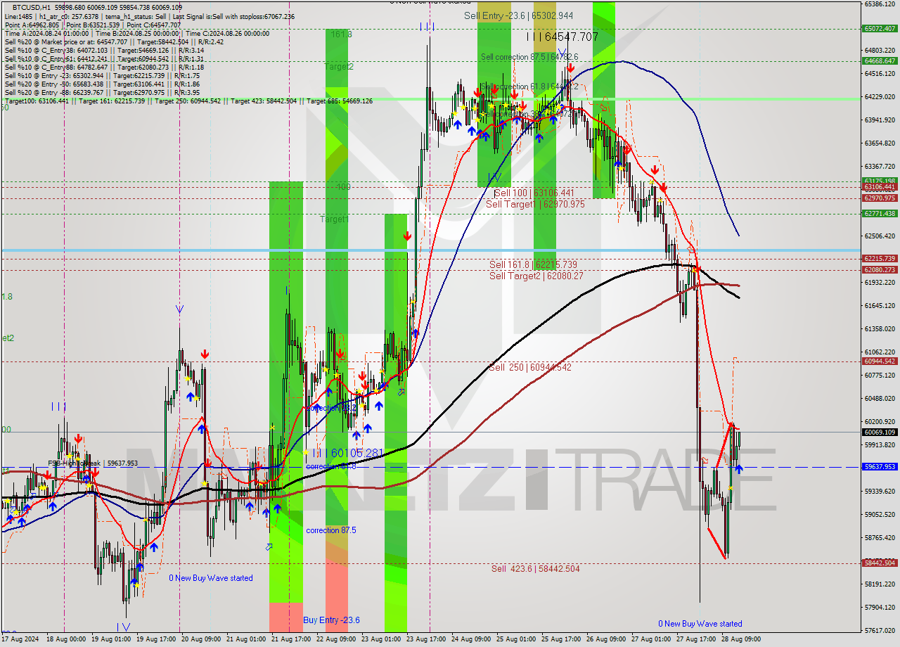 BTCUSD MultiTimeframe analysis at date 2024.08.28 15:24