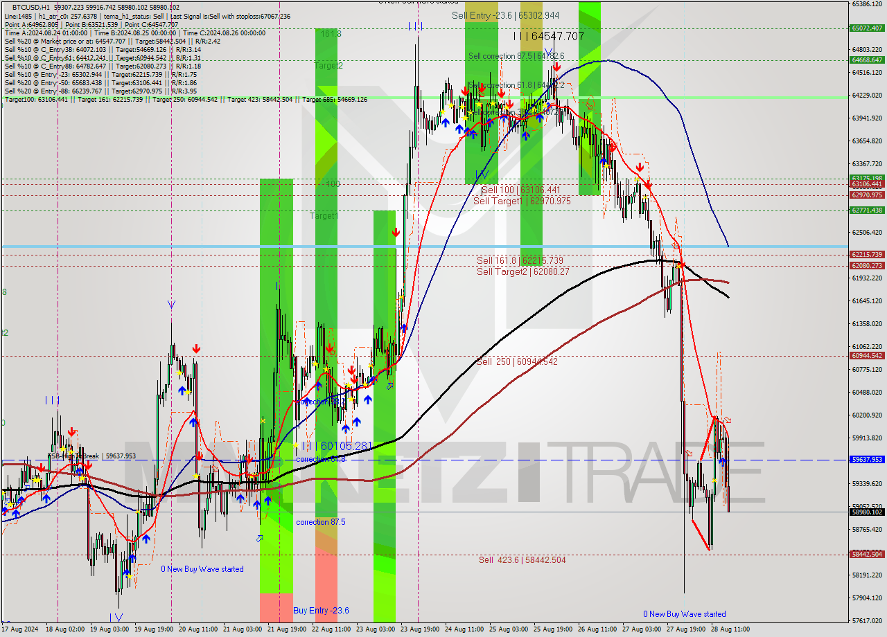 BTCUSD MultiTimeframe analysis at date 2024.08.28 17:50