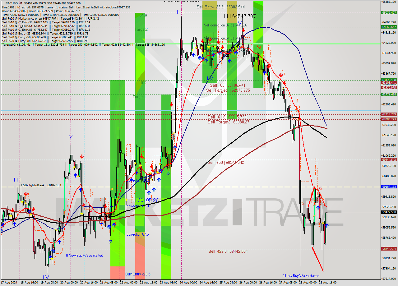 BTCUSD MultiTimeframe analysis at date 2024.08.28 22:00
