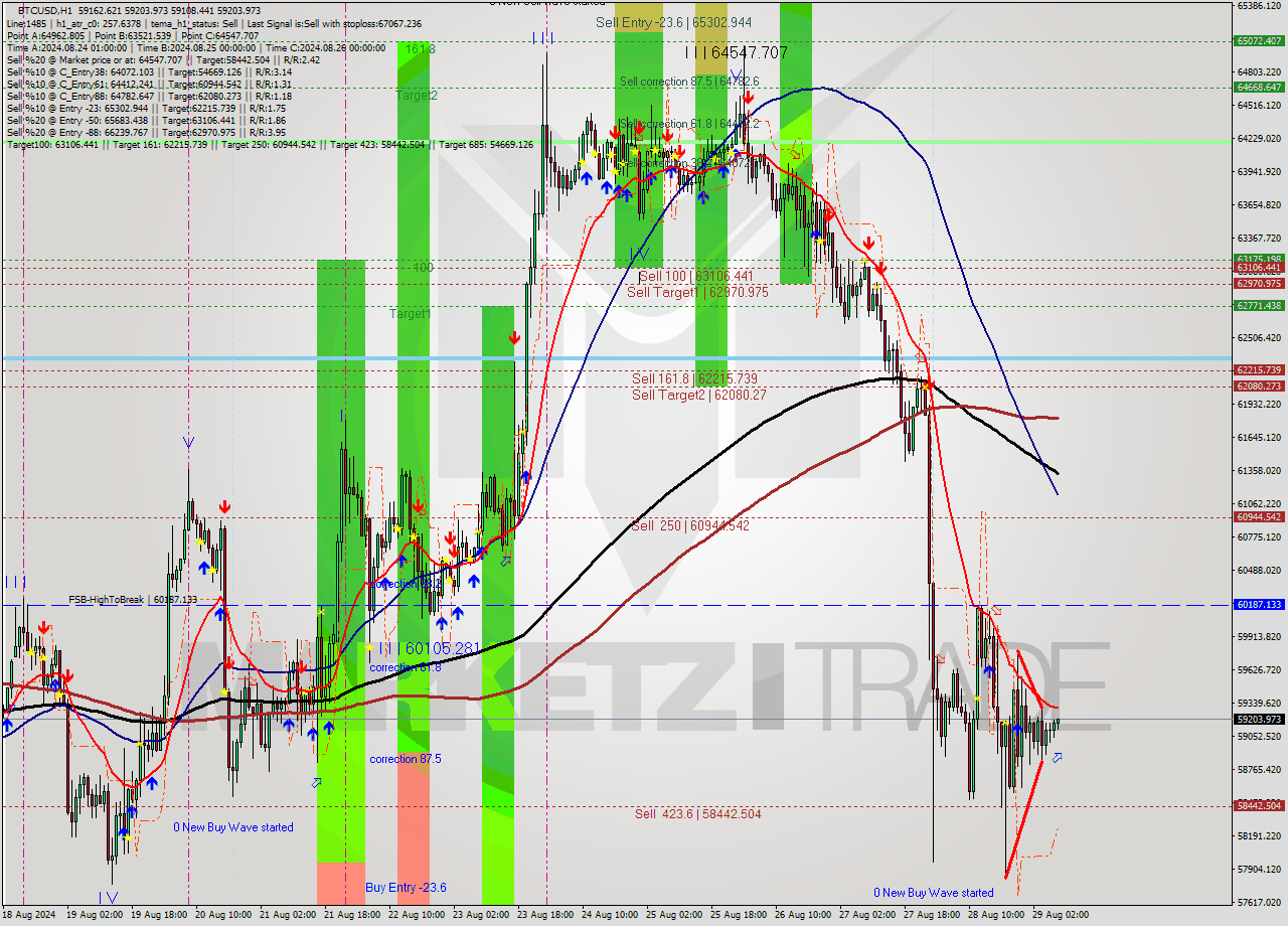 BTCUSD MultiTimeframe analysis at date 2024.08.29 08:16