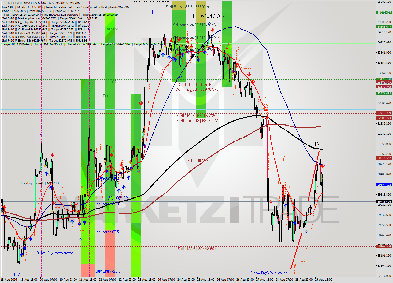 BTCUSD MultiTimeframe analysis at date 2024.08.29 21:18