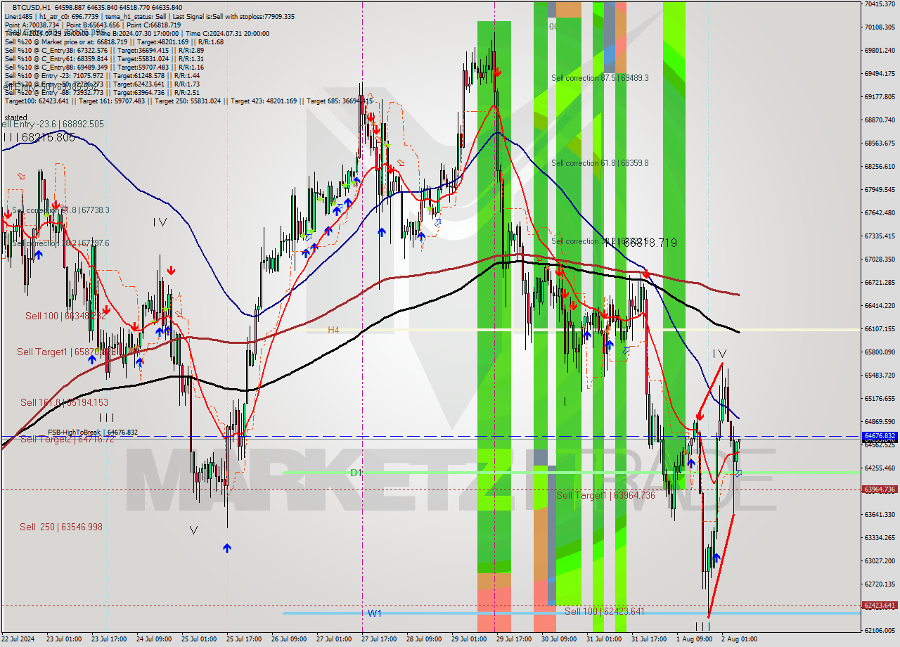 BTCUSD MultiTimeframe analysis at date 2024.08.02 07:05