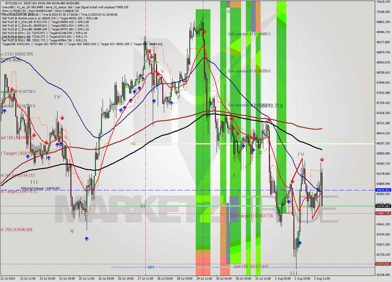 BTCUSD MultiTimeframe analysis at date 2024.08.02 17:37