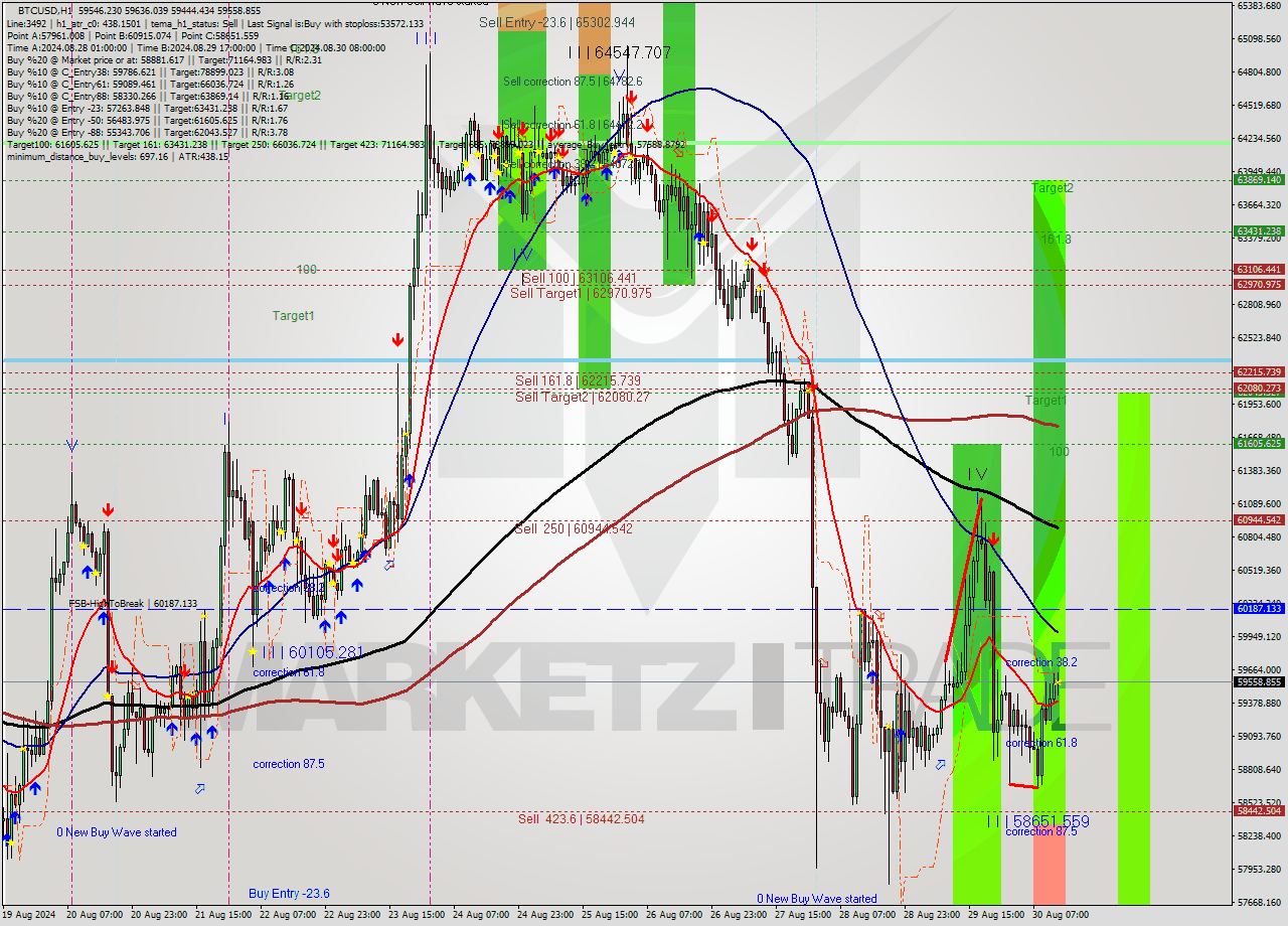 BTCUSD MultiTimeframe analysis at date 2024.08.30 13:00