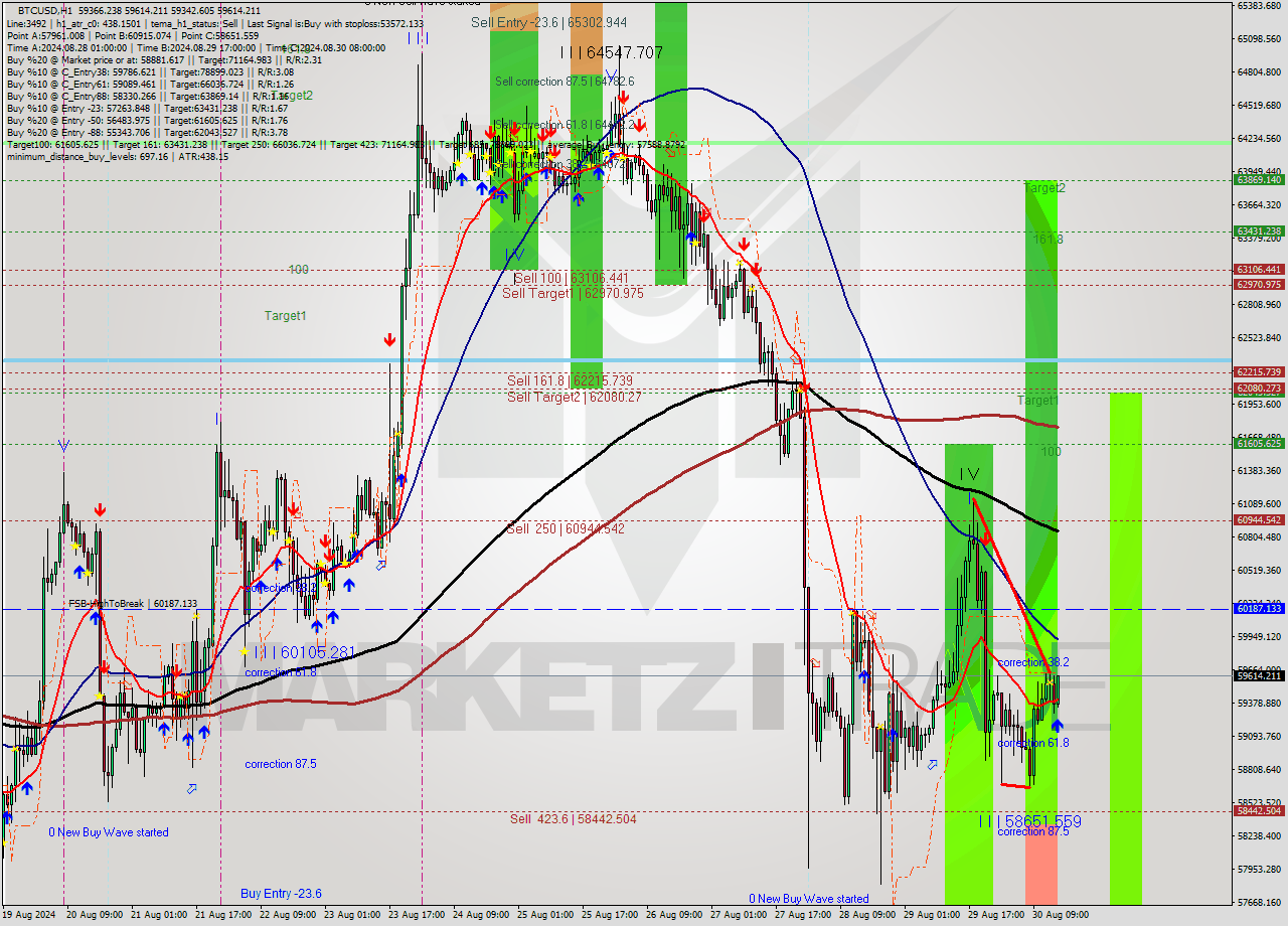 BTCUSD MultiTimeframe analysis at date 2024.08.30 15:17